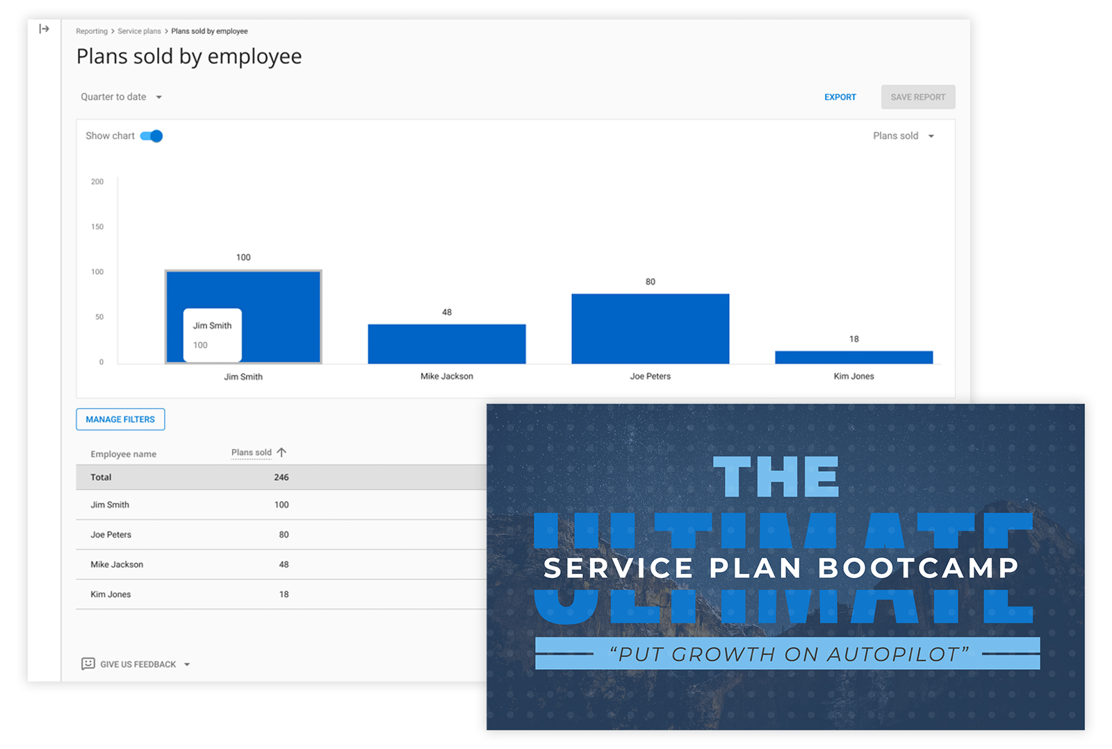 - Housecall Pro screenshot from conquer dashboard showing opportunity to increase team performance